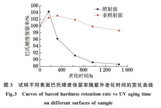試樣不同表面巴氏硬度保留率隨紫外老化時(shí)間的變化曲線(xiàn)